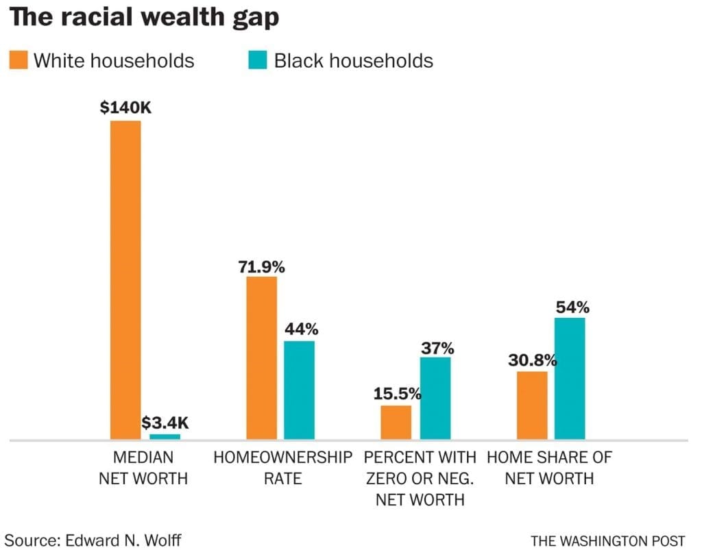 Generational wealth gap